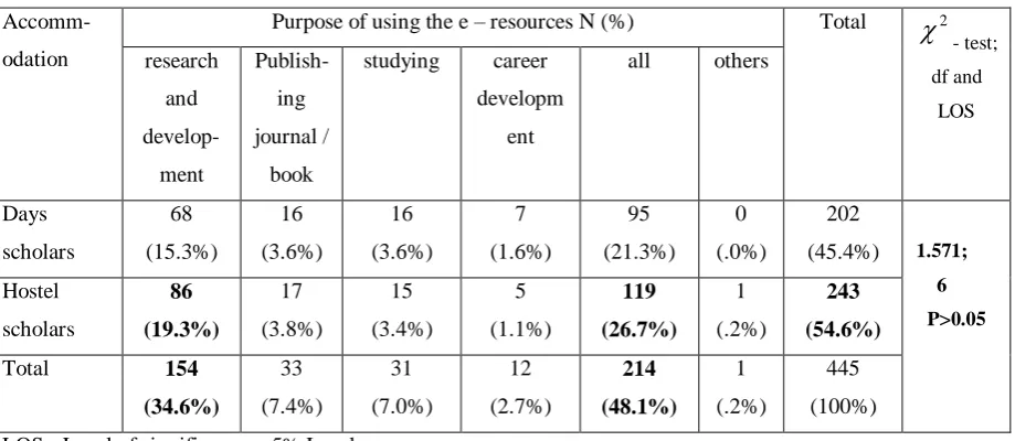 Table 5 Accommodation and the purpose of using the e-resources with respect to 