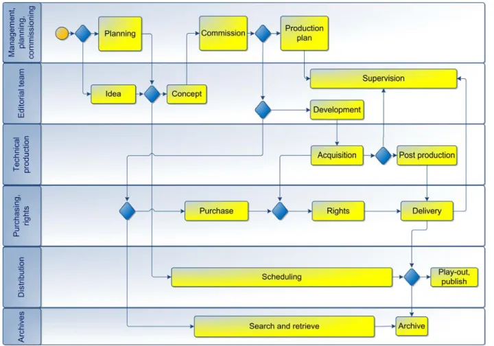 Figure 2 - EBU simplified general TV production process model 