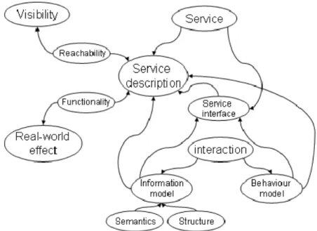 Figure 4 - OASIS SOA Web Service Compliance Model 