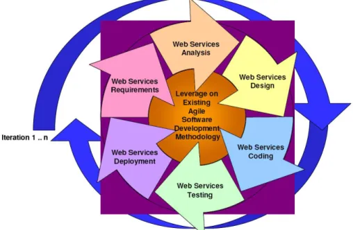 Figure 5 - OASIS Web Service Implementation Methodology Scheme 