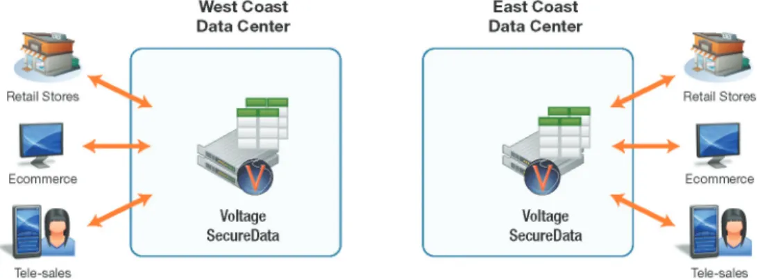 Figure 2: Voltage SecureData tokenization: one-time distribution of static token tables