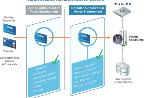Figure 4: Voltage SecureData supports tokenization best practices, authenticating both users and applications