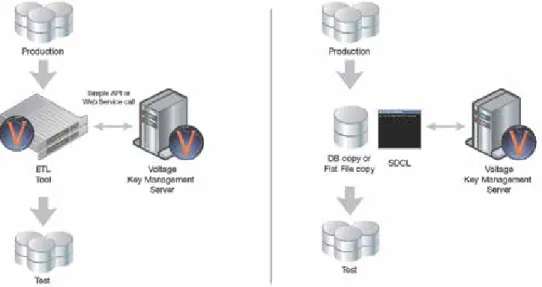 Figure 12. Direct (left) versus Indirect (right) integration of   Voltage SecureData for masking test data.
