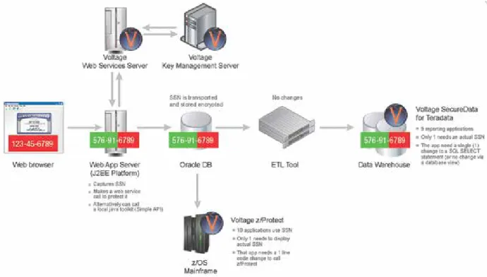 Figure 13. Sample implementation of Voltage data protection solutions.