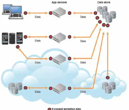 Figure 2. Security gaps in real-world IT environment when traditional data protection approach is deployed.