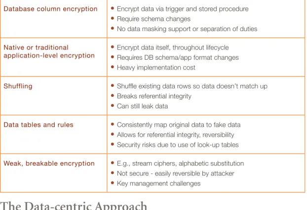 Figure 3. How Voltage Security protects data at each stage in its life-cycle.