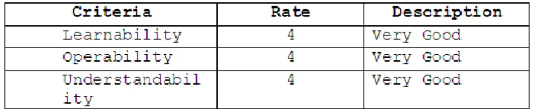 Table 3. Usability 