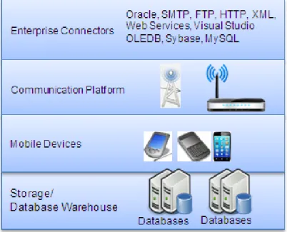 Figure 2. Mobile Enterprise Application 