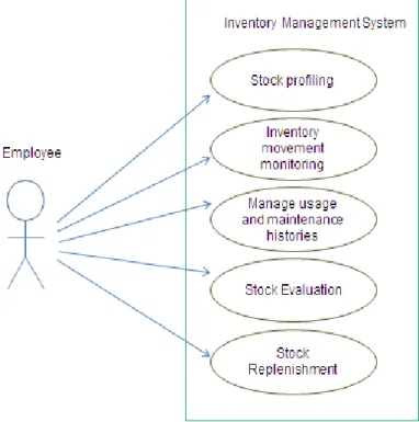 Figure 3. Inventory System Context Diagram 