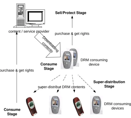 Figure 2: MDRM contents downloading