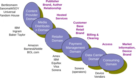 Figure 6: MDRM value chain