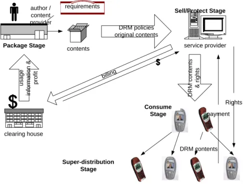 Figure 1: A lifecycle of digital rights