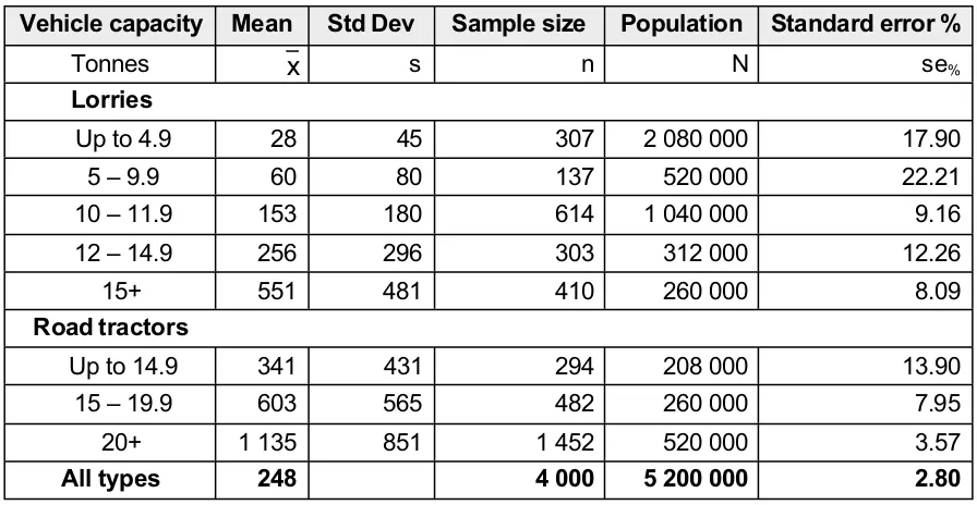 Table 3-4. Modified stratified sample design to equalise strata standard errors
