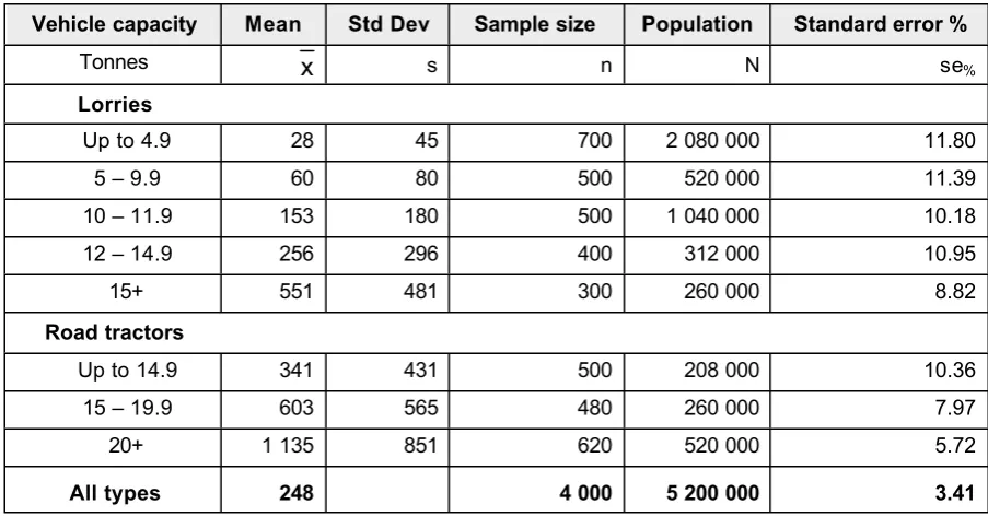 Table 3-6. Modified stratified sample design - compromise 2