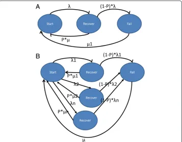 Figure 5 Availability models (A) condensed (B) detailed.