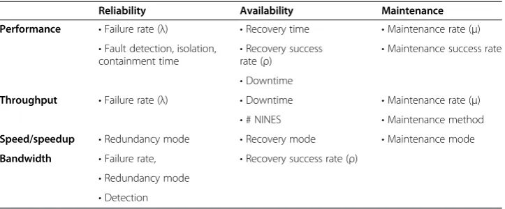 Figure 6 Availability Work Products (AWP).