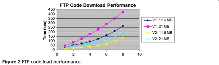 Figure 2 FTP code load performance.