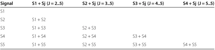 Table 1 Data representation for intermodulation problem