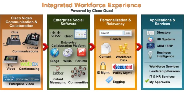 Figure 1. A Relevant, Personalized Workspace: IWE, Powered by Cisco WebEx Social 