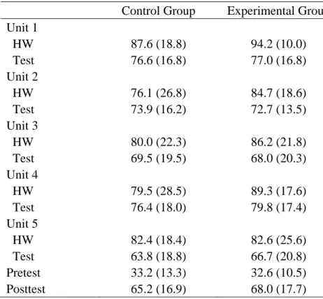 Table 1. Pretest, Posttest, Homework and Test Averages by Group   
