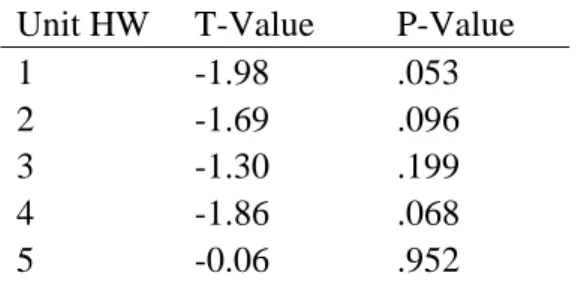 Table 2. Unpaired T-Test Results for Unit Homework (HW)  Unit HW  T-Value  P-Value 