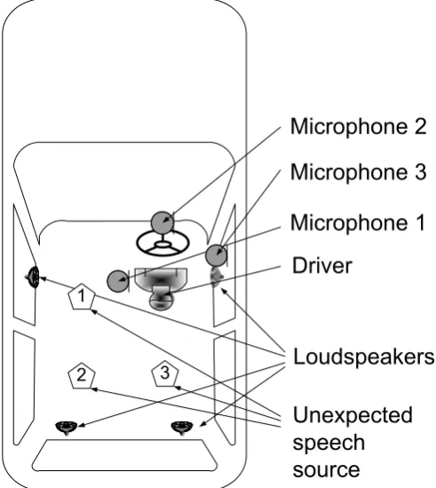 Figure 1-1 Three-microphone beamforming in car 