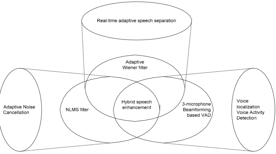 Figure 1-3 Hybrid noise cancellation approach  