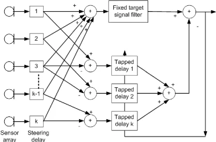 Figure 2-4 Griffiths-Jim beamformer 