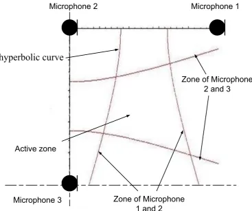 Figure 3-4 Plan view of 3-microphone VAD valid zone in 3D  