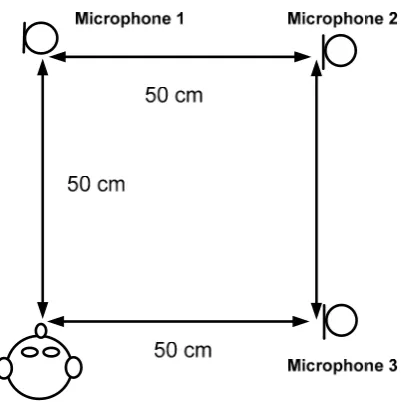 Figure 3-6 Automobile environment layout  