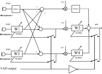 Figure 4-2 Three-microphone noise canceller block diagram 