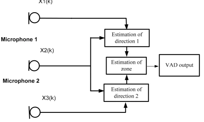 Figure 4-4 A defined active zone 