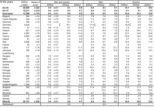 Table 13.  Unemployment rates by levels of educational attainment, age groups and sex, 1st quarter 2005  