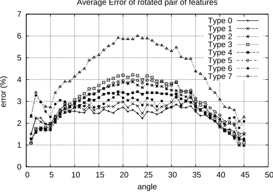 Figure 12: Maximum error vs angle for Chessboard (normal+45o PEFs).