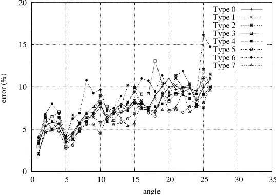 Figure 14: Maximum error vs angle for Akiyo (normal+26.5o PEFs).