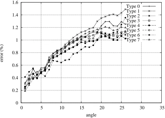 Figure 15: Maximum error vs angle for Chessboard (normal+26.5o PEFs).
