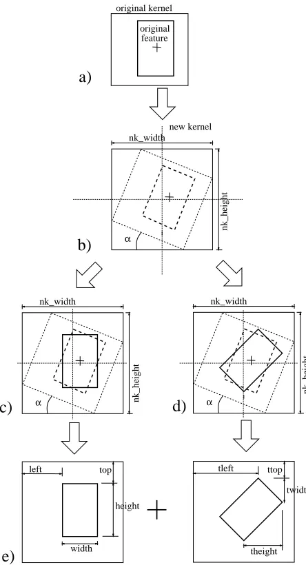 Figure 4: a) The original feature positioned in the original kernel. b) The new kernel size and therotation angle are shown
