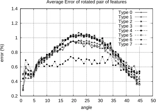 Figure 10: Maximum error vs angle for Akiyo (normal+45o PEFs).