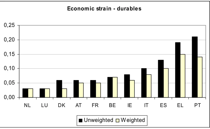 Figure 4: Mean weighted/unweighted composite index of the economic strain/durable dimension 