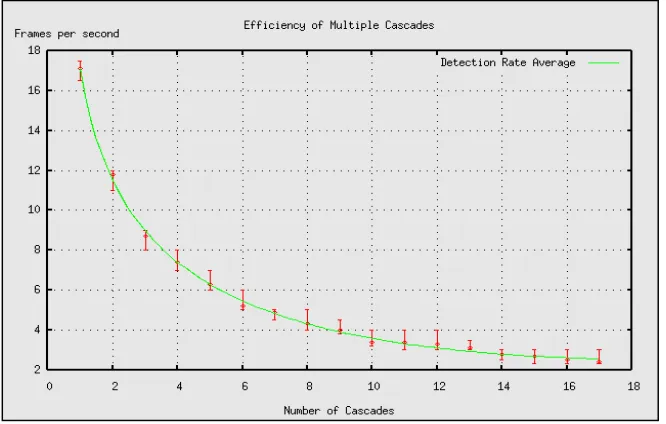 Figure 9: Rates for classifiers detecting hands in various angles. 