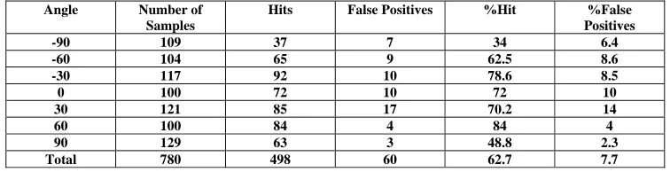 Table 1: Hit-ratio and false-positives for the first test set 