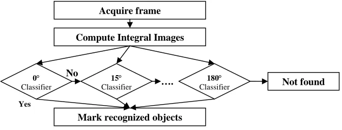 Figure 4: Rowley' router approach. 