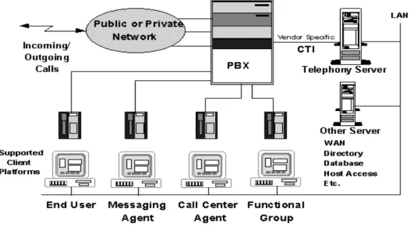 Figure 1-2 illustrates the connectivity of a simple Telephony-Serivces  configuration.