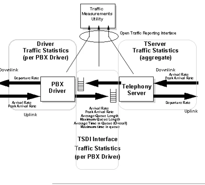 Figure 2-1. PBX Driver Traffic Measurements