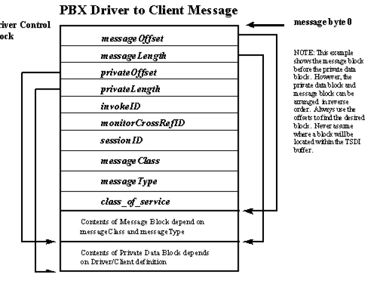 Figure 3-2. Message Format