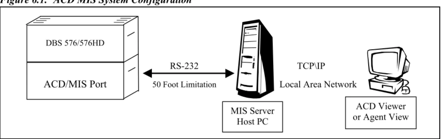 Figure 1.1 shows the ACD MIS system layout using either the DBS 576 or  576HD.