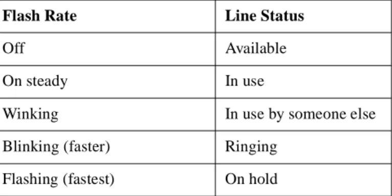 Table 1. Line Key Status Light Flash Rates