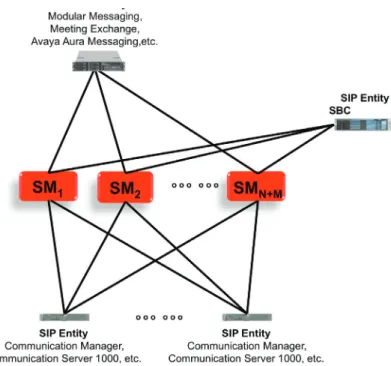 Figure 3: Session Manager N+M Availability
