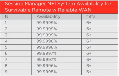 Figure 6: Session Manager Dual Data Center Configuration