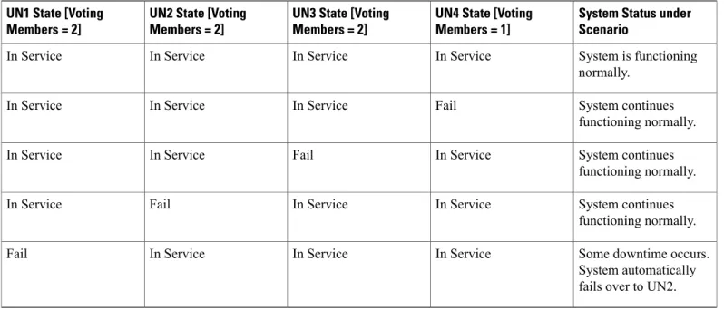 Table 2: Single Unified Node Failure Scenarios